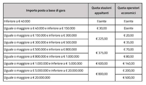 Contributi Anac 2023 Tabella 1 Lentepubblica It