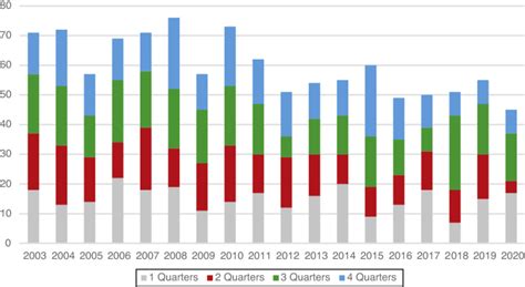 Homicides due to gender-based violence 2003---2020. Distribution by ...