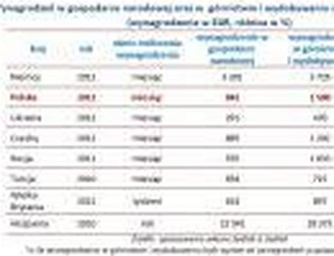 Zarobki G Rnik W W Polsce S Znacznie Wy Sze Od Redniej Pensji Forsal Pl