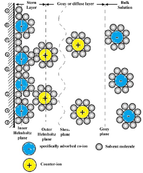 Schematic Representation Of The Electric Double Layer EDL Overall