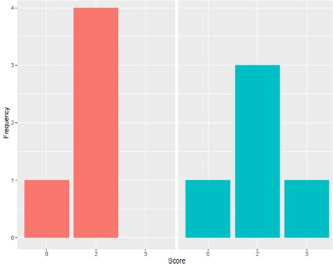 R How Can I Create A Placeholder For Empty Factor Levels On A Bar