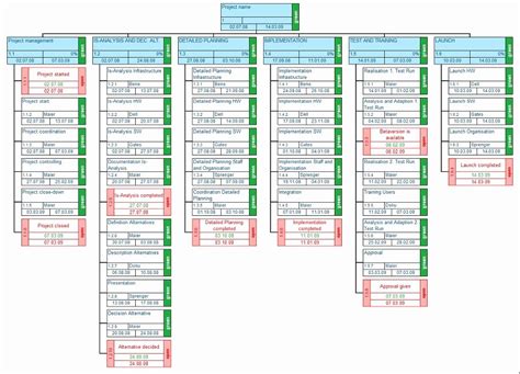 Free Work Breakdown Structure Template Excel