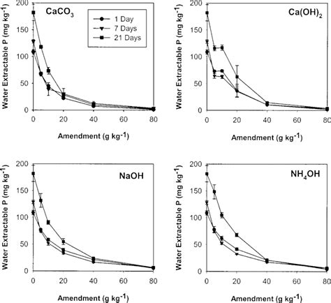 Effect Of Acid Mine Drainage Amd Floc Amendments On Water Extractable