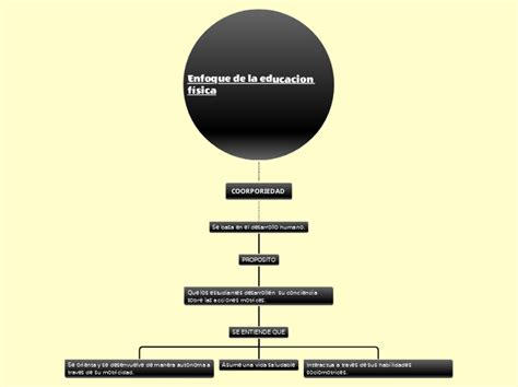 Enfoque de la educacion física Adimen Mapa