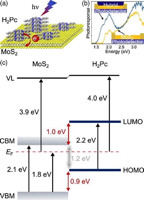 A B Schematic Representation Of A Hybrid Photodetector And C The