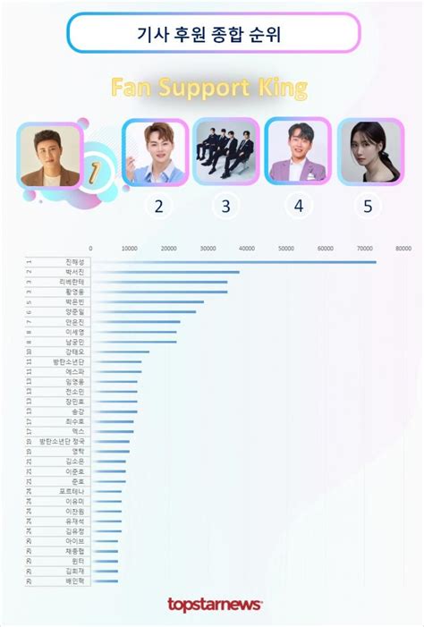 진해성 기사 후원 14회째 1위박서진·리베란테·황영웅·박은빈 Top5 기사후원순위 김성희 기자 톱스타뉴스