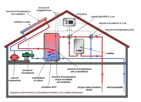 Scelta Per Riscaldamento Casa Riscaldamento Per La Casa Scelta