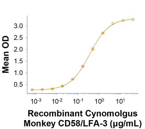 Recombinant Cynomolgus Monkey CD58 LFA 3 Fc Protein CF 11432 CD 050 R