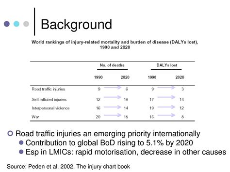 Ppt Road Traffic Injuries Powerpoint Presentation Free Download Id