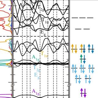 Color Online Band Structure And Density Of States Dos Of Cubic Full