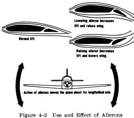 Ailerons