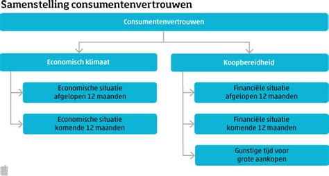 Consumentenvertrouwen Daalt Verder CBS