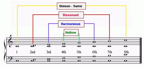 Music Theory Intervals | Music Learning Workshop