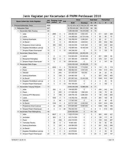 Jenis Kegiatan Per Kecamatan Di Pnpm Perdesaan