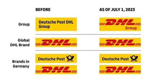 Deutsche Post DHL Group переименована в DHL Group DHL Express