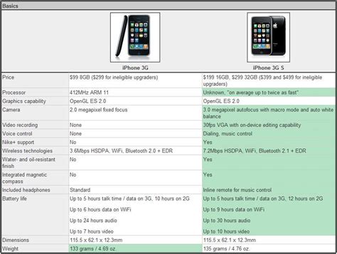 Comparativa iPhone 3GS vs iPhone 3G