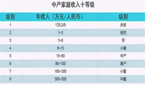 家庭年收入10級表出爐，5級以上算有錢，你符合哪一級？