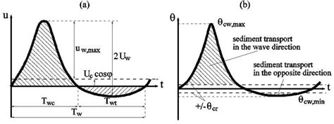 Sediment Transport Formulas For The Coastal Environment Coastal Wiki