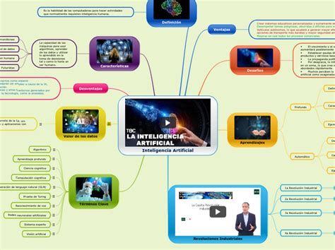 Inteligencia Artificial Mind Map