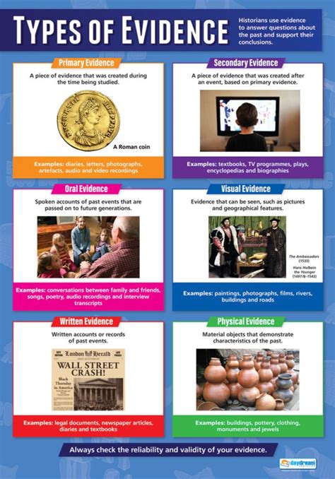 Types Of Evidence History Poster History Poster History Charts For