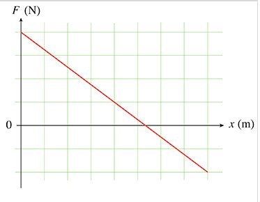 Solved The Graph Shows The X Component Of A Force That Acts Chegg