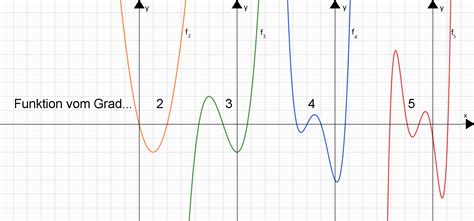 Reelle Funktionen In Der 10schulstufe Lernpfad