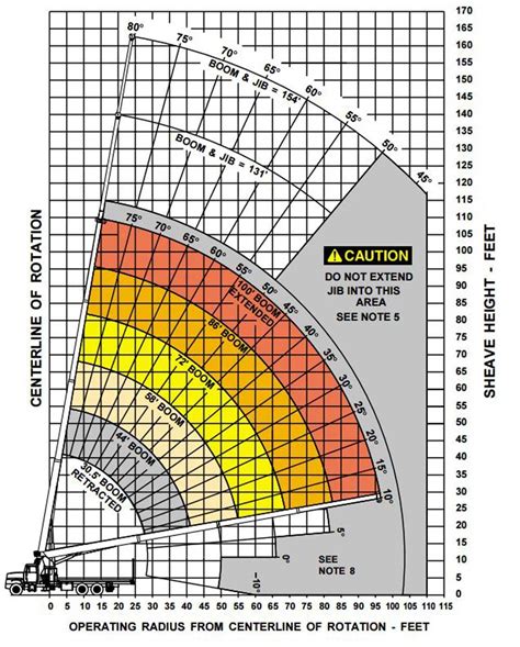 Terex Bt60100 Boom Truck Load Chart Range Chart