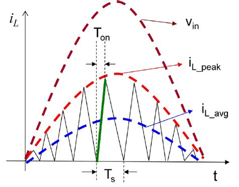 11: Inductor Current Waveform Sketch | Download Scientific Diagram