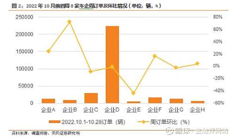 新能源汽车景气度跟踪：订单及交付平稳，全月有望稳中有增 【核心观点】 12022年10月 新能源车 订单跟踪。 10月前四周（101 10