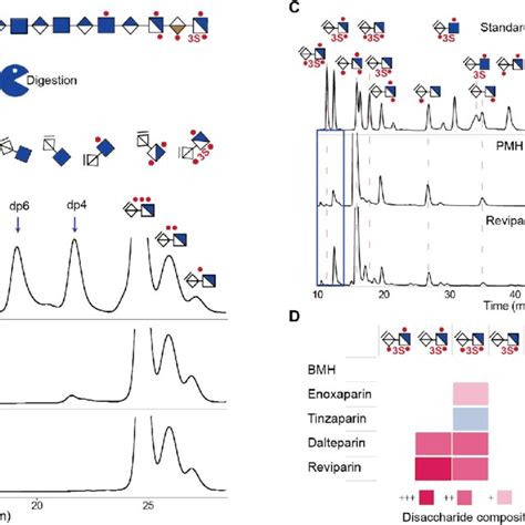 Comprehensive Disaccharide Analysis Of Clinical Heparins And Lmwhs A