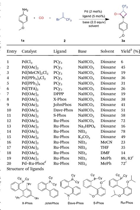 Table From A General Strategy For The Synthesis Of Trifluoromethyl