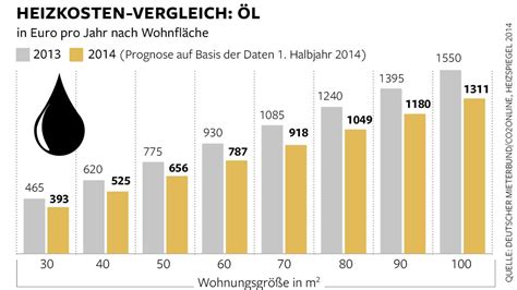 Milder Winter Millionen bekommen Geld für Heizkosten zurück WELT