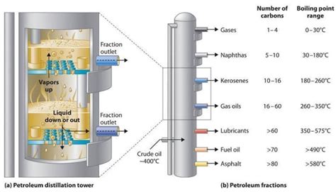 Crude Oil Refinery Flow Chart