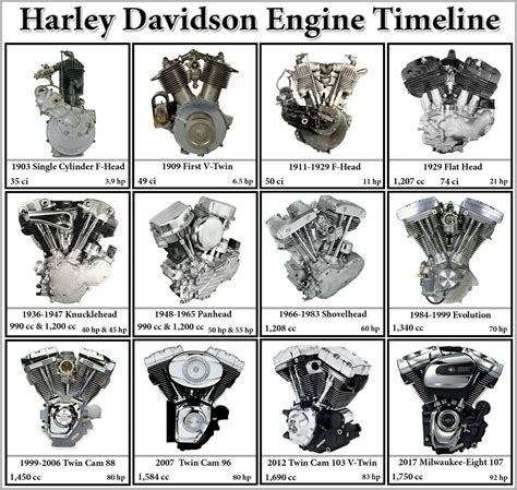 Mouse Pad Evolution Timeline Of Harley Motorcycle Engines Picture On