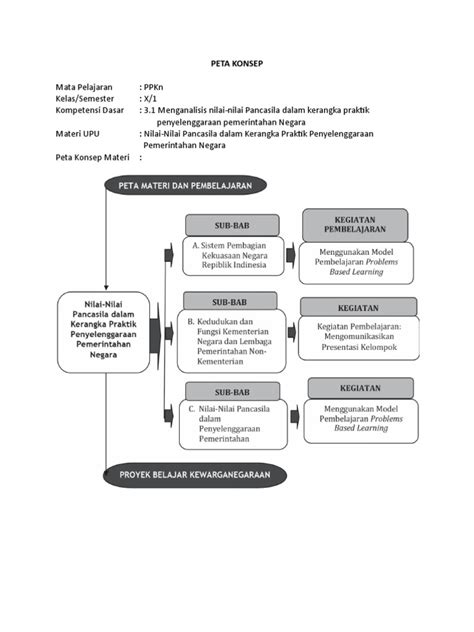 Peta Konsep Ppkn Kelas 7 Bab 4 Kurikulum Merdeka Berubah Dan Berbuah