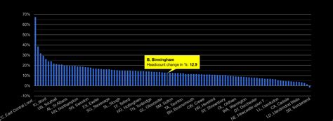 Birmingham population growth rates.