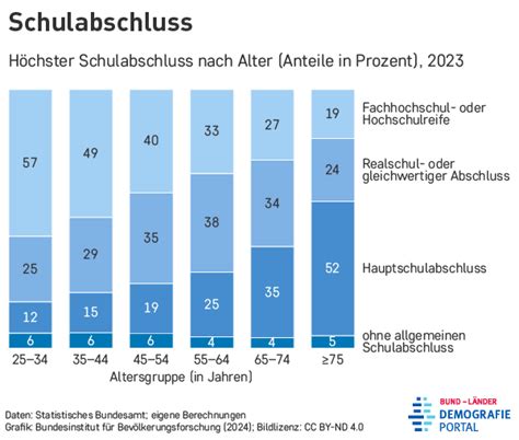 Demografieportal Bildung