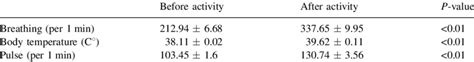 Physiology Parameters Measured Before And After Physical Activity