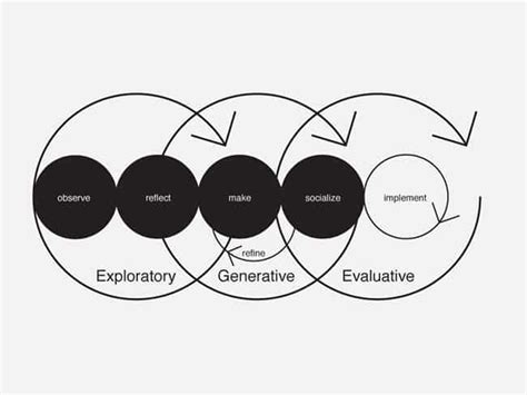 4 Service Design Tools to Focus on Consumers' Needs