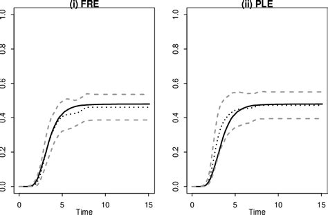 Figure 3 From Nonparametric Estimation Of A Future Entry Time