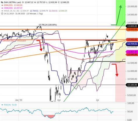 Dax Tagesausblick Darauf Wird Heute Zu Achten Sein Stock