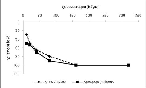 Toxicity Assay Of Crude Extract Of A Undulatus By Brine Shrimp