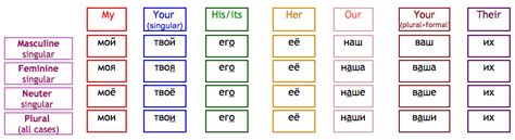 Russian Personal Pronouns Chart Ponasa