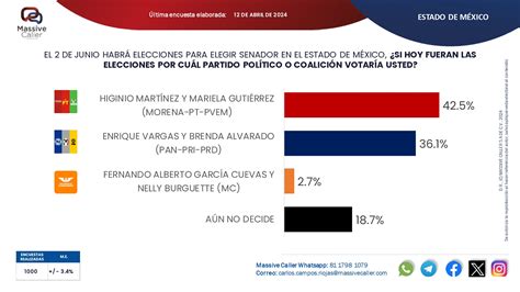 Así Va La Encuesta Para Senadores Del Edoméx De Massive Caller