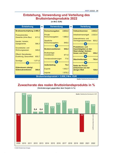 Entstehung Verwendung Verteilung Und Zuwachsrate Des