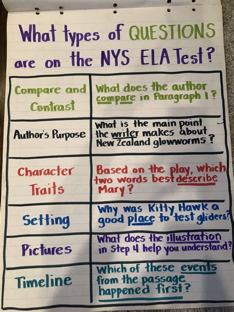 Types Of Questions Found On The Nys Ela Test Reading Test Strategies Reading Test Prep