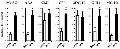 Nutrients Free Full Text Experimental Hyperglycemia Alters Circulating Concentrations And