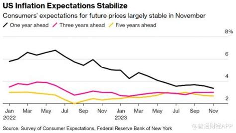 紐約聯儲：美國消費者通脹預期降至新低 就業市場前景惡化 Tuio