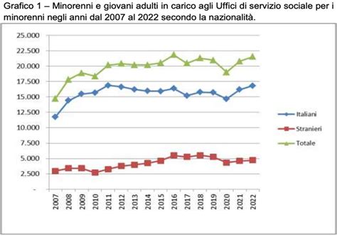 Criminalit Minorile Non Solo Baby Gang Analisi Del Fenomeno Dello