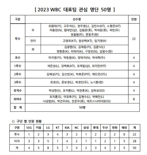 경인일보 소형준·고영표·김광현·최정 2023 Wbc 관심 명단 50명에 포함